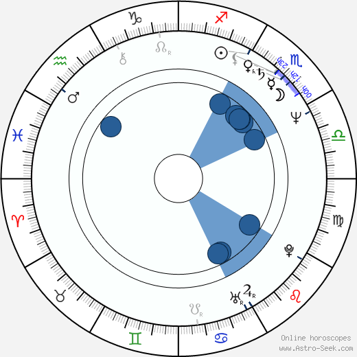 Mimí Lazo horoscope, astrology, sign, zodiac, date of birth, instagram