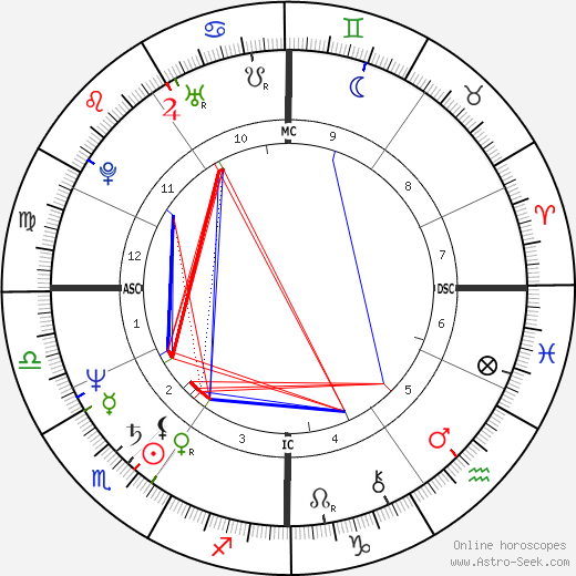 Rita Lussi birth chart, Rita Lussi astro natal horoscope, astrology