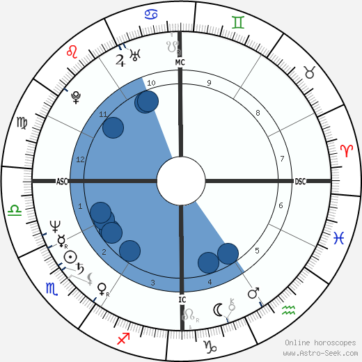 Stephen Poplin wikipedia, horoscope, astrology, instagram