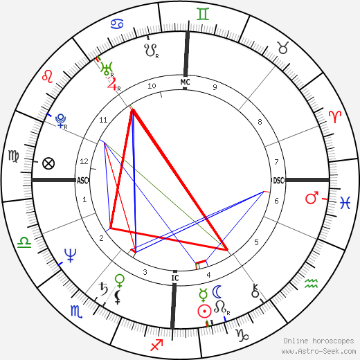 Annie Lennox birth chart, Annie Lennox astro natal horoscope, astrology