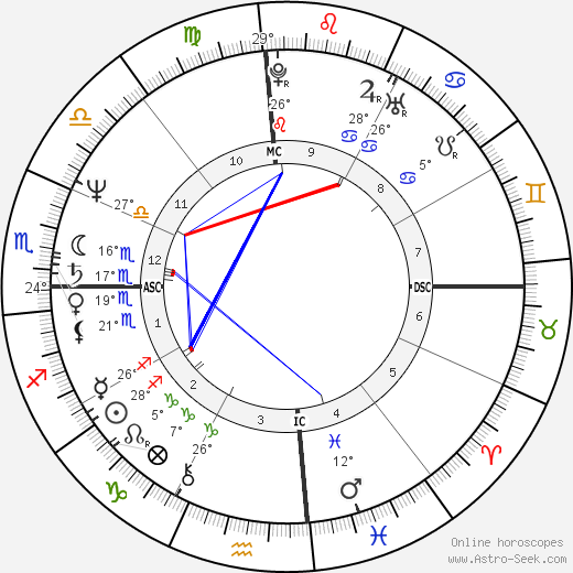 Chris Evert birth chart, biography, wikipedia 2023, 2024