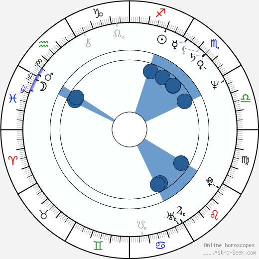 Dan Butler horoscope, astrology, sign, zodiac, date of birth, instagram