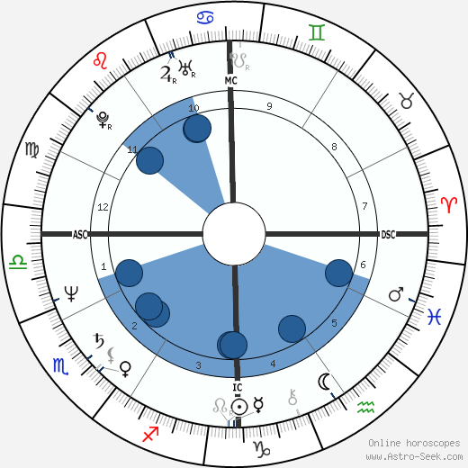 Denzel Washington horoscope, astrology, sign, zodiac, date of birth, instagram