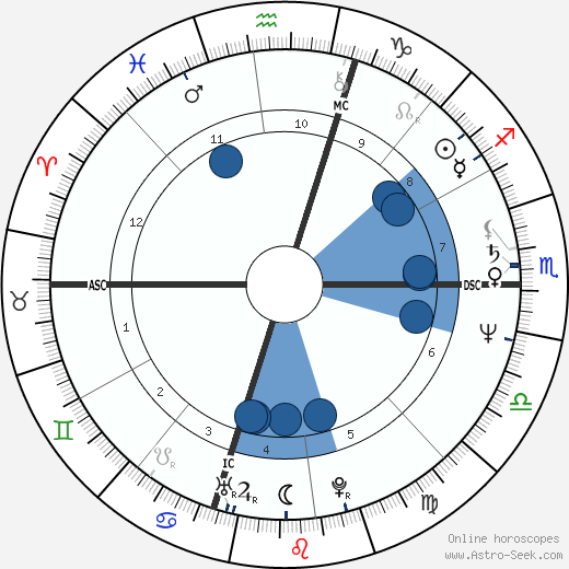 Dolores Marie Della-Penna wikipedia, horoscope, astrology, instagram