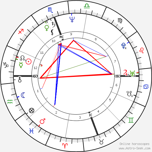 Gayle King birth chart, Gayle King astro natal horoscope, astrology