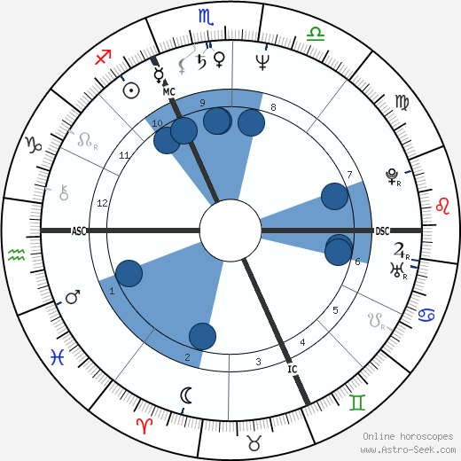 Gilles Savary horoscope, astrology, sign, zodiac, date of birth, instagram
