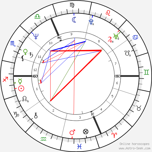 Ivana Spagna birth chart, Ivana Spagna astro natal horoscope, astrology