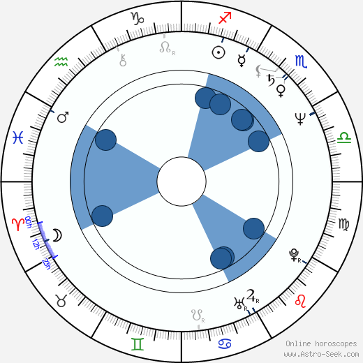 Janusz Wojciechowski horoscope, astrology, sign, zodiac, date of birth, instagram
