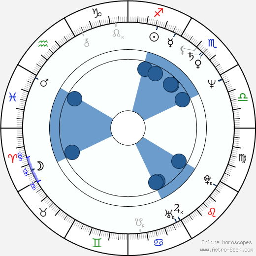 Janusz Wojciechowski wikipedia, horoscope, astrology, instagram