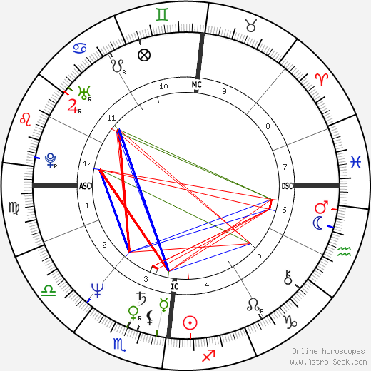 Jean-Luc Bennahmias birth chart, Jean-Luc Bennahmias astro natal horoscope, astrology