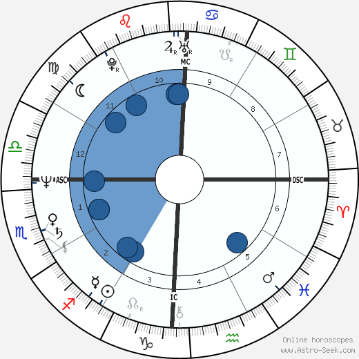 Juan Rodriguez wikipedia, horoscope, astrology, instagram