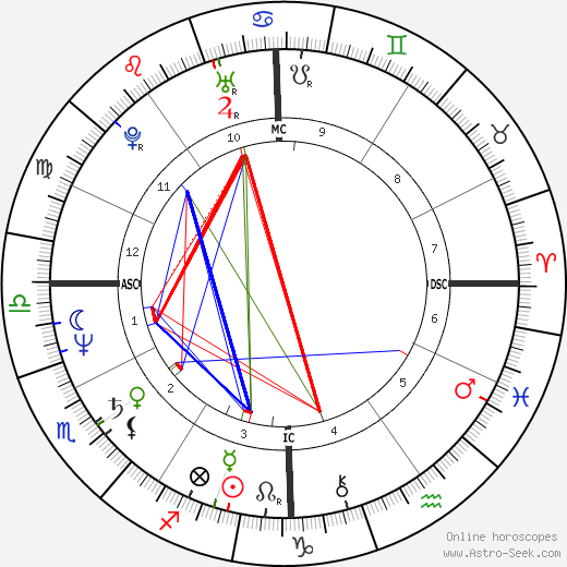 Mike Sherman birth chart, Mike Sherman astro natal horoscope, astrology