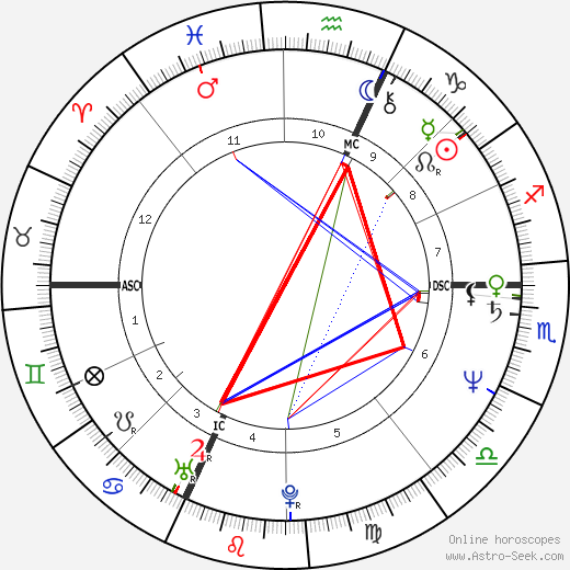 Novella Calligaris birth chart, Novella Calligaris astro natal horoscope, astrology