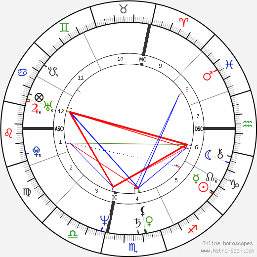 Susan Butcher birth chart, Susan Butcher astro natal horoscope, astrology