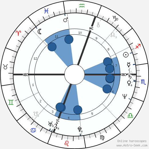 Tony Todd horoscope, astrology, sign, zodiac, date of birth, instagram