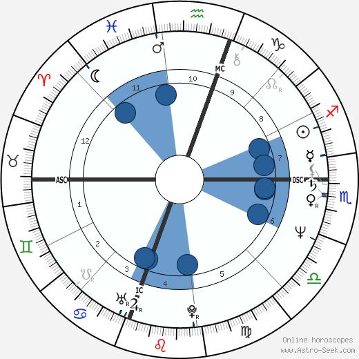 Birth chart of Tony Todd - Astrology horoscope