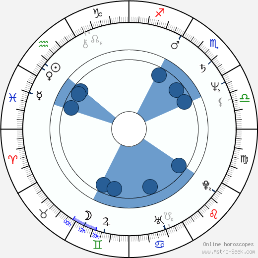 Aleksandr Korshunov horoscope, astrology, sign, zodiac, date of birth, instagram