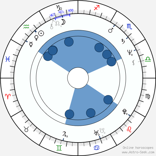 Bill Mumy horoscope, astrology, sign, zodiac, date of birth, instagram