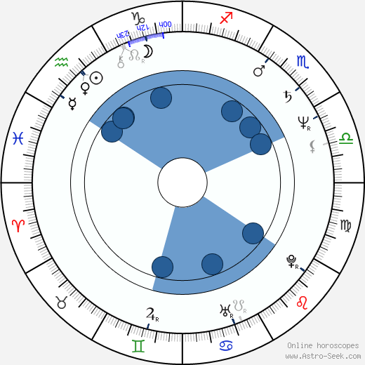 Bill Mumy wikipedia, biography, birth chart, instagram Bill Mumy wikipedia, horoscope, astrology, instagram