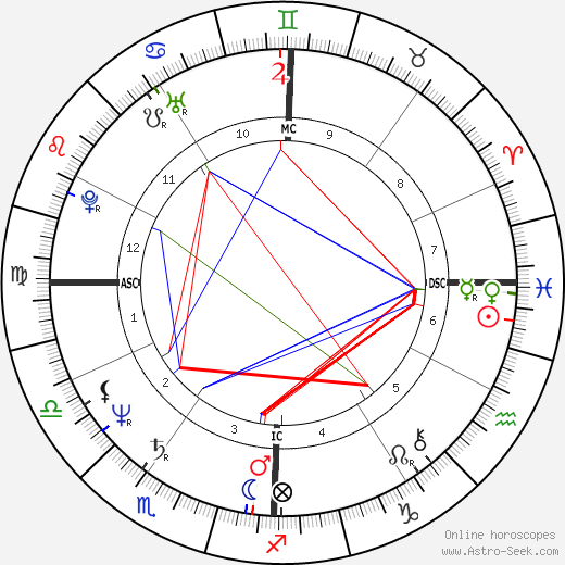 Bob Brenly birth chart, Bob Brenly astro natal horoscope, astrology