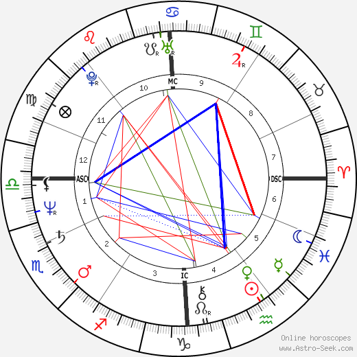 Dominique Besnehard birth chart, Dominique Besnehard astro natal horoscope, astrology