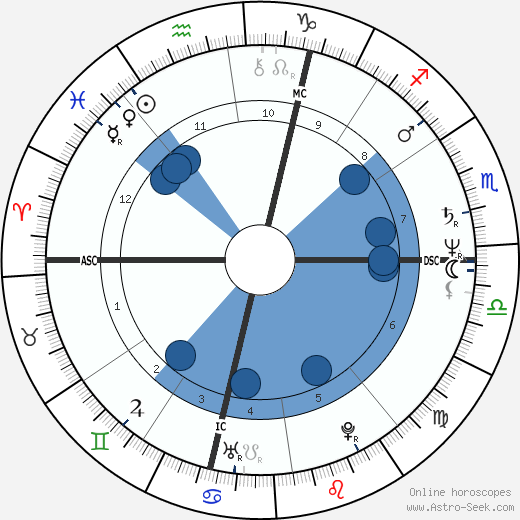 François Sarano wikipedia, horoscope, astrology, instagram