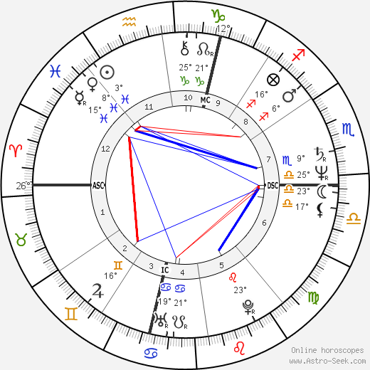 François Sarano birth chart, biography, wikipedia 2024, 2025