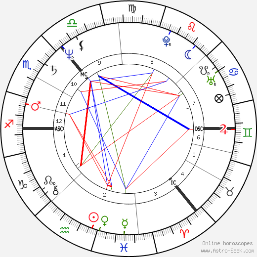 Iain Banks birth chart, Iain Banks astro natal horoscope, astrology