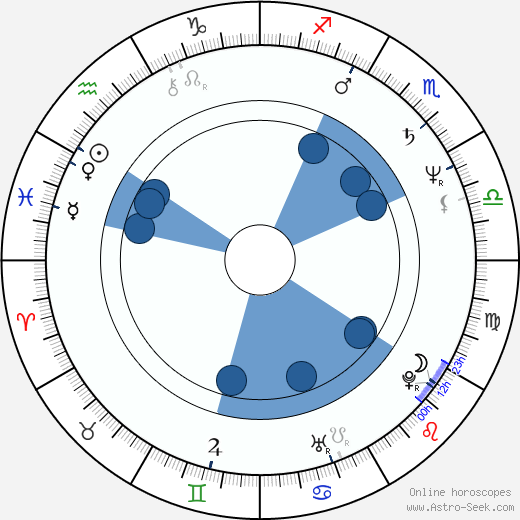 Károly Eperjes horoscope, astrology, sign, zodiac, date of birth, instagram