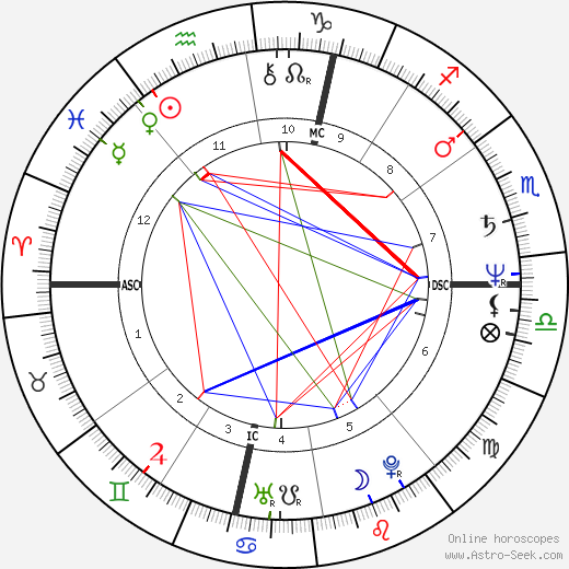 Margaux Hemingway birth chart, Margaux Hemingway astro natal horoscope, astrology