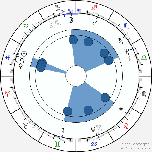 Mars horoscope, astrology, sign, zodiac, date of birth, instagram