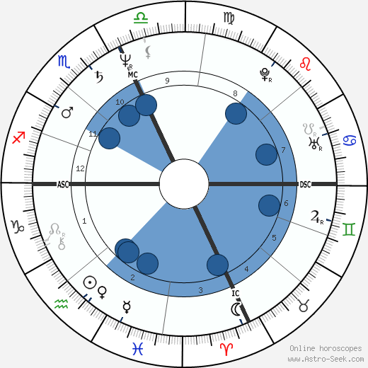 Michael Dubin wikipedia, horoscope, astrology, instagram