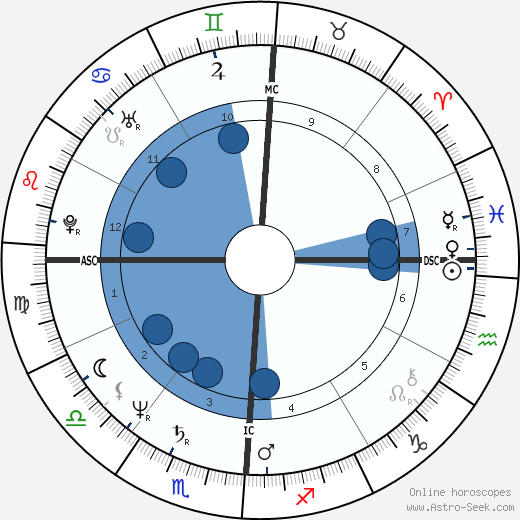 Patty Hearst wikipedia, horoscope, astrology, instagram