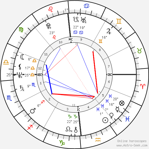 Philippe Gazeau birth chart, biography, wikipedia 2024, 2025