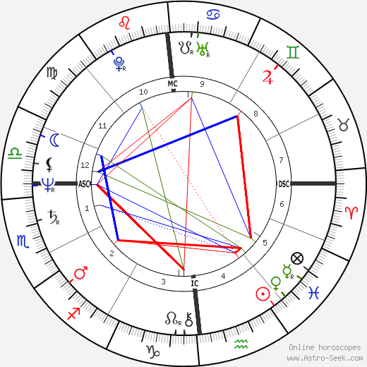 Philippe Gazeau birth chart, Philippe Gazeau astro natal horoscope, astrology