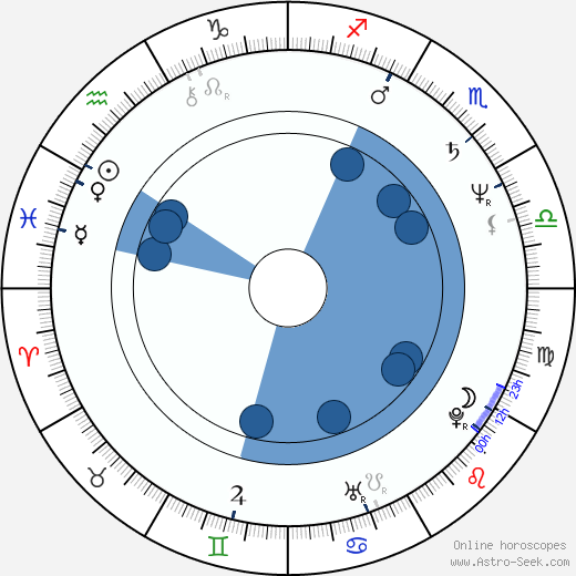 Rene Russo wikipedia, horoscope, astrology, instagram