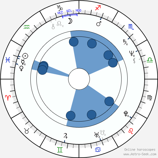 Rita Feldmeier wikipedia, horoscope, astrology, instagram