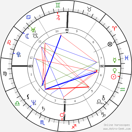 Situ Rinpoche birth chart, Situ Rinpoche astro natal horoscope, astrology