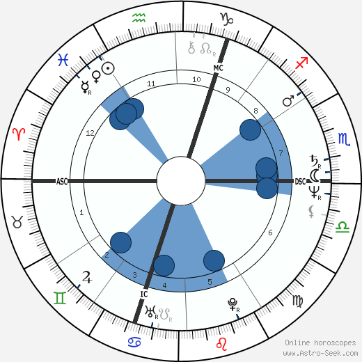 Viktor Yushchenko wikipedia, horoscope, astrology, instagram