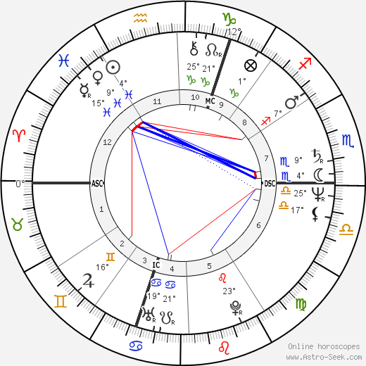 Viktor Yushchenko birth chart, biography, wikipedia 2024, 2025