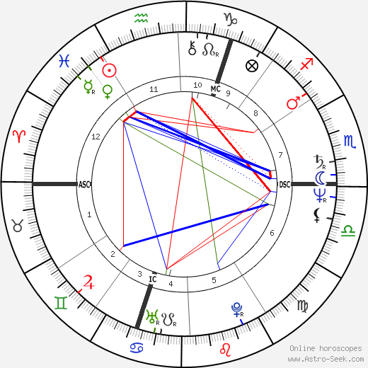 Viktor Yushchenko birth chart, Viktor Yushchenko astro natal horoscope, astrology