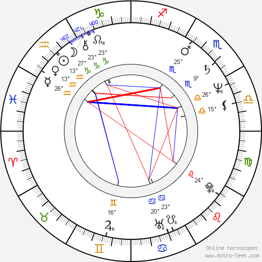 Zdeněk Krupa birth chart, biography, wikipedia 2024, 2025
