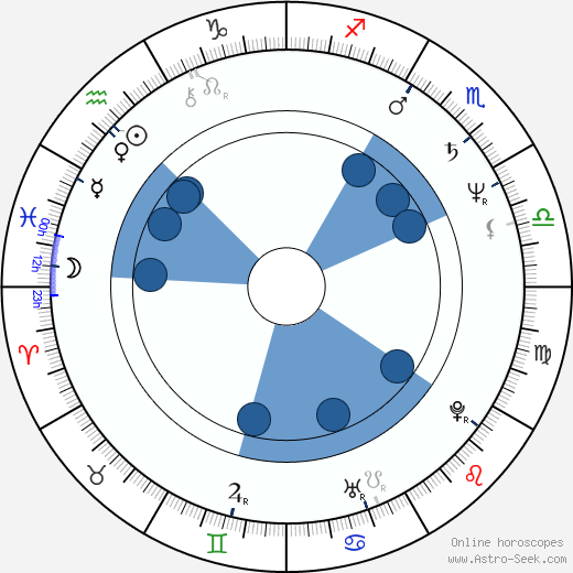 Zdeněk Pecka wikipedia, horoscope, astrology, instagram