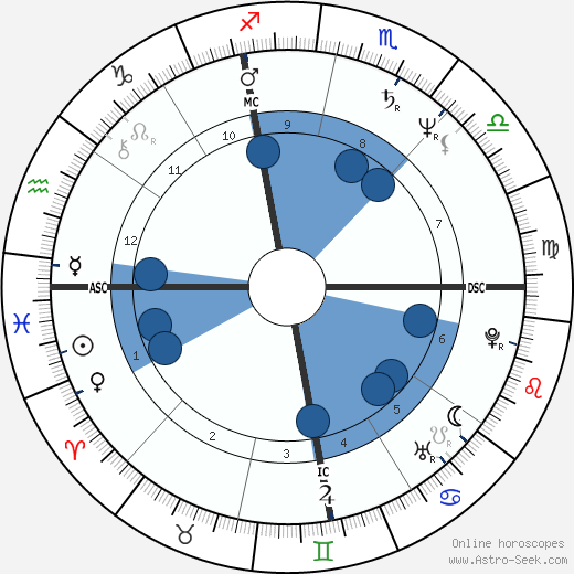 Adrian Zmed wikipedia, horoscope, astrology, instagram