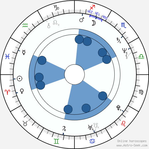 Bendt Bendtsen horoscope, astrology, sign, zodiac, date of birth, instagram
