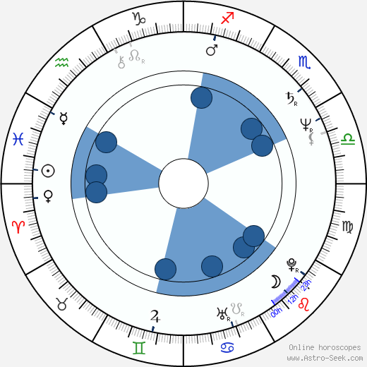 Craig Wasson wikipedia, horoscope, astrology, instagram