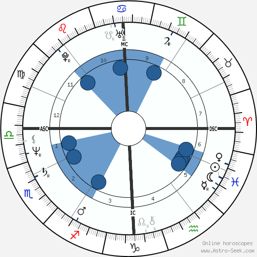 François Fillon wikipedia, horoscope, astrology, instagram