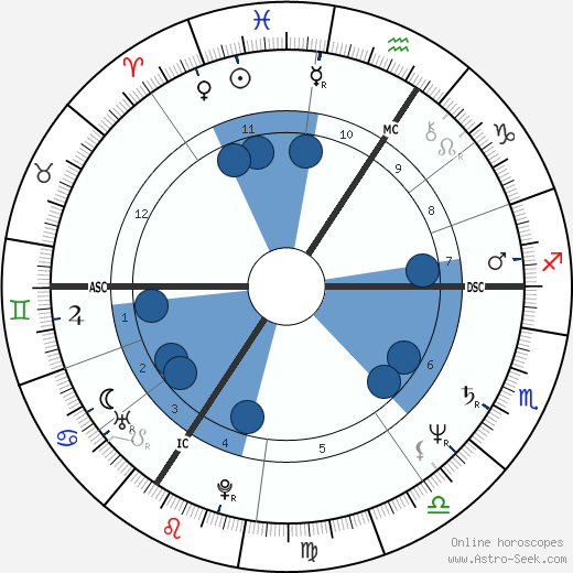 Jacques LeClercq wikipedia, horoscope, astrology, instagram
