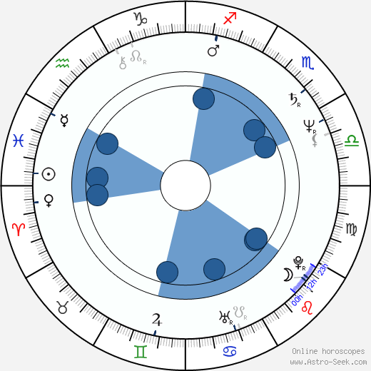 Jimmy Nail Oroscopo, astrologia, Segno, zodiac, Data di nascita, instagram