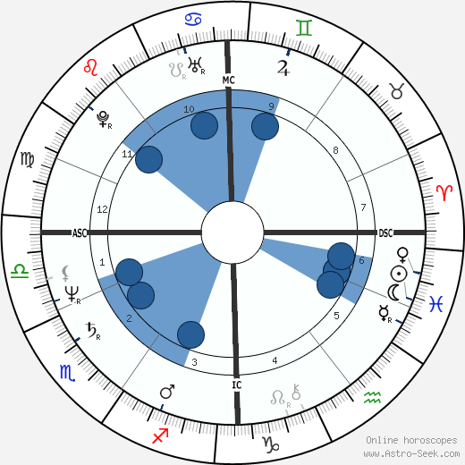 Judith Eger wikipedia, horoscope, astrology, instagram